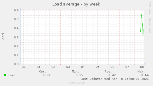 Load average
