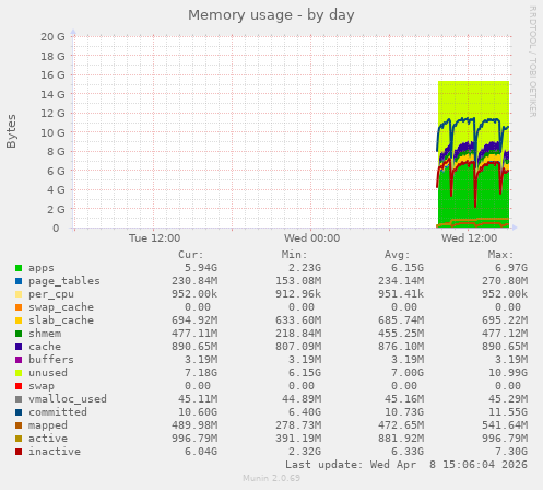 Memory usage