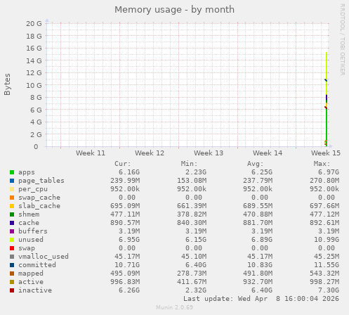 monthly graph