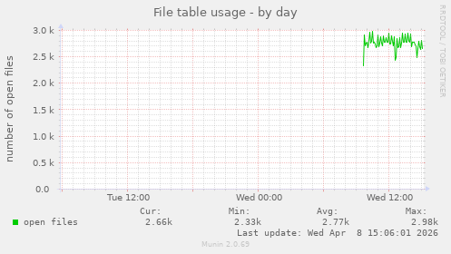 File table usage