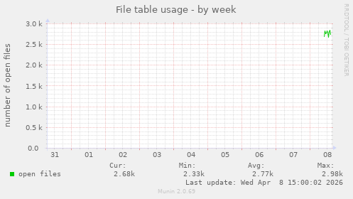 File table usage