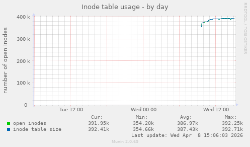 Inode table usage
