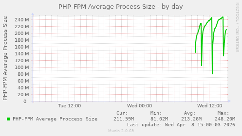 PHP-FPM Average Process Size
