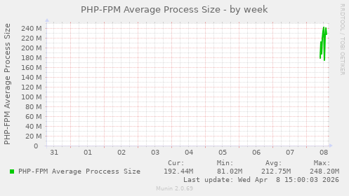 PHP-FPM Average Process Size