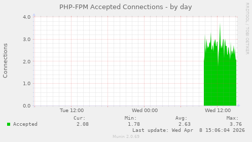 PHP-FPM Accepted Connections