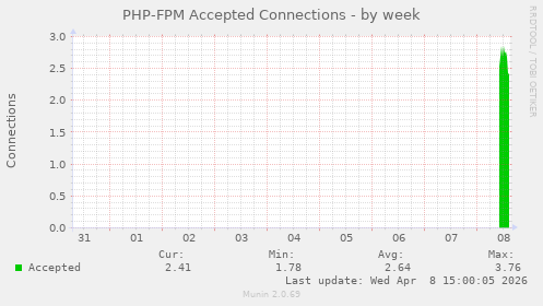 PHP-FPM Accepted Connections
