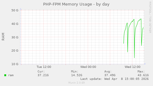 PHP-FPM Memory Usage