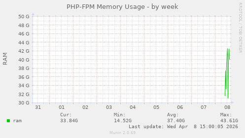 PHP-FPM Memory Usage