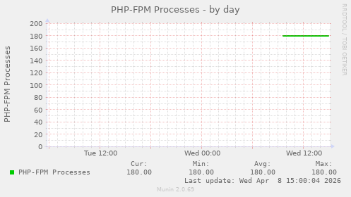 PHP-FPM Processes