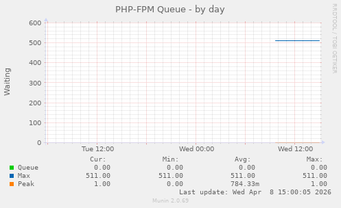 PHP-FPM Queue