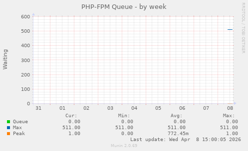 PHP-FPM Queue
