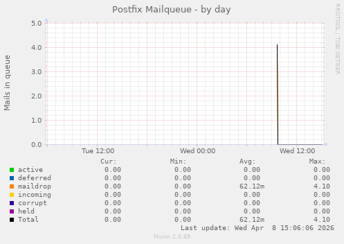 Postfix Mailqueue