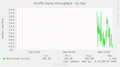 Postfix bytes throughput