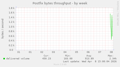 Postfix bytes throughput