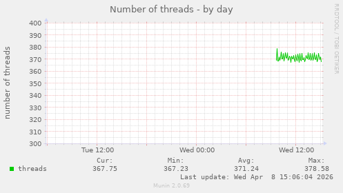 Number of threads