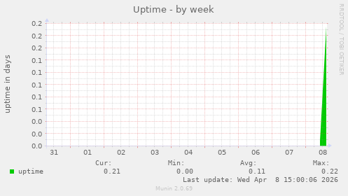 Uptime