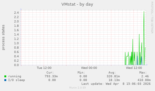VMstat