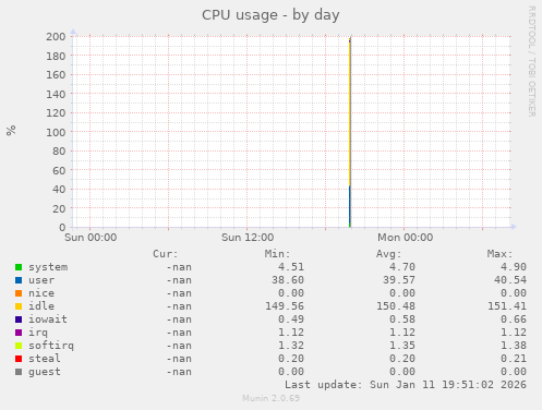 CPU usage