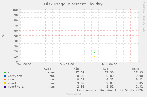 Disk usage in percent