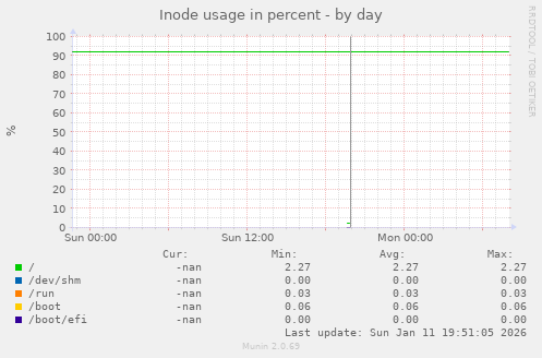 Inode usage in percent