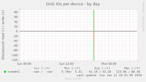 Disk IOs per device