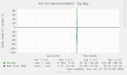 IOs for /dev/nvme0n1