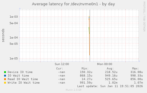 Average latency for /dev/nvme0n1