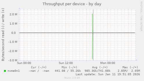 Throughput per device