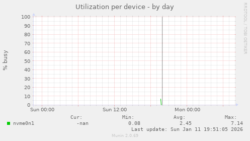 Utilization per device
