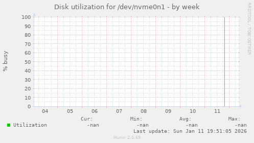 Disk utilization for /dev/nvme0n1