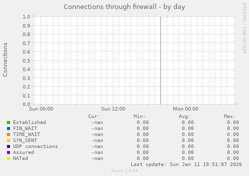Connections through firewall
