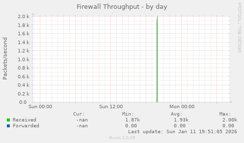 Firewall Throughput
