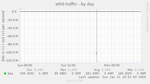 eth0 traffic