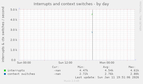 Interrupts and context switches