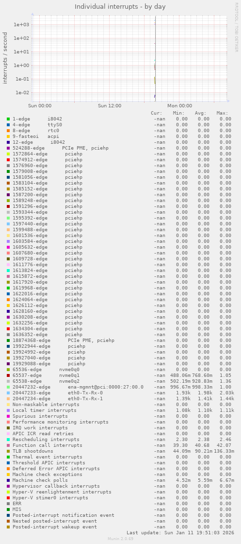 Individual interrupts