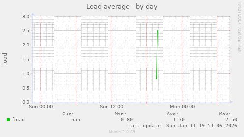 Load average