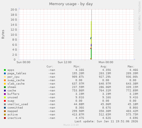 Memory usage