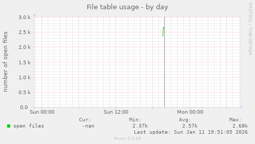 File table usage
