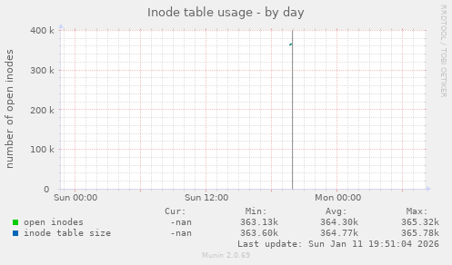 Inode table usage