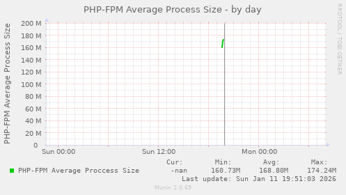 PHP-FPM Average Process Size