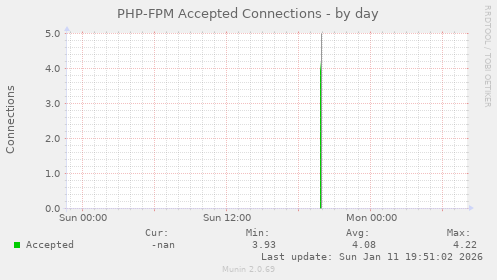 PHP-FPM Accepted Connections