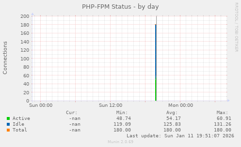 PHP-FPM Status
