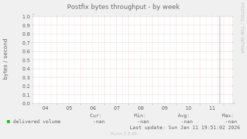 Postfix bytes throughput