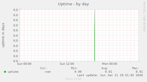 Uptime
