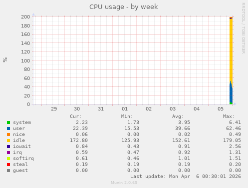 CPU usage