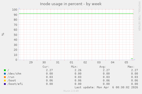 Inode usage in percent