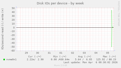 Disk IOs per device