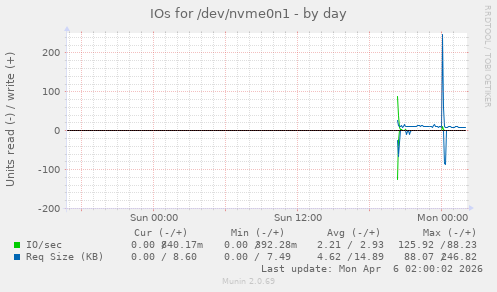 IOs for /dev/nvme0n1