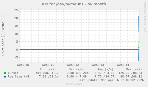 monthly graph