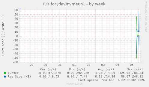 IOs for /dev/nvme0n1